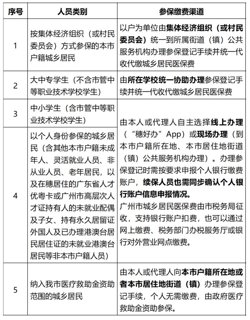 广州2023年度城乡居民医保征缴期延长 广州市2021年度城乡居民医保