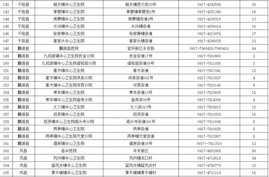 2023宝鸡基层医疗机构/二级医院和民营医院床位数一览