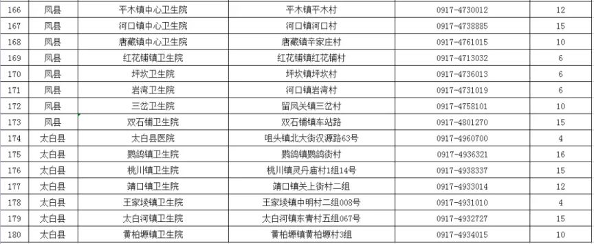 2023宝鸡基层医疗机构/二级医院和民营医院床位数一览