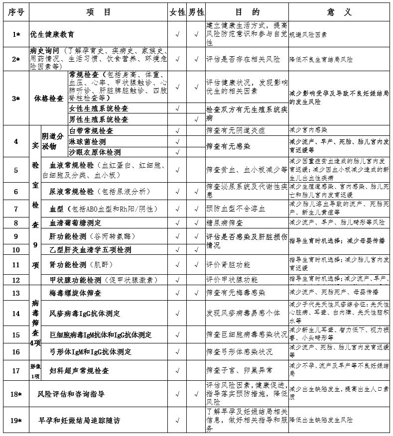 武汉免费孕前检查有哪些项目啊 武汉免费孕前检查有哪些项目