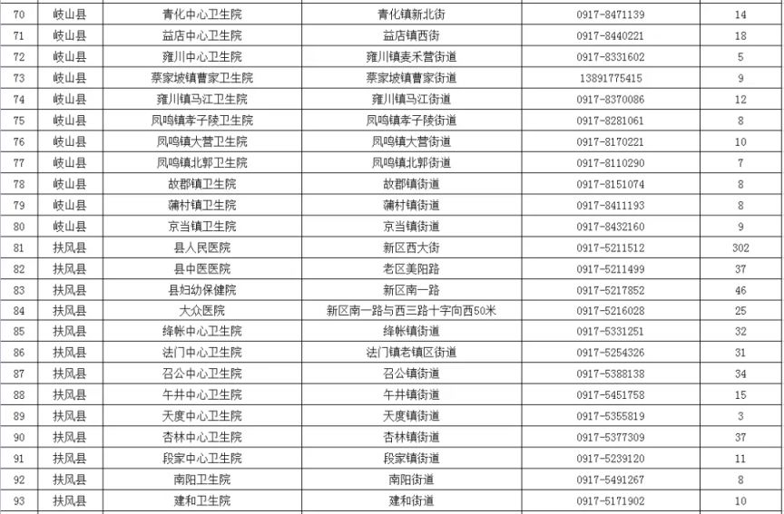 2023宝鸡基层医疗机构/二级医院和民营医院床位数一览