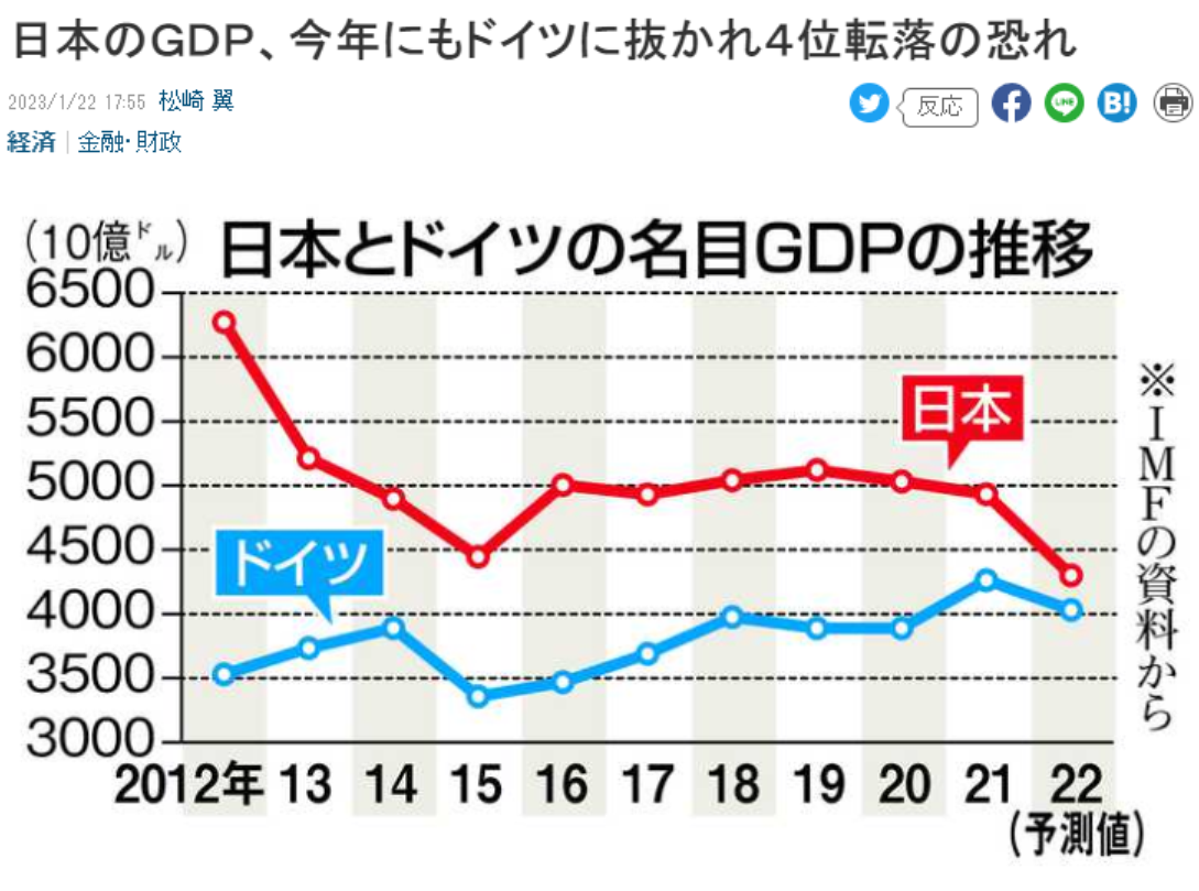 弱日元、“日本病”……日媒开年惊人预测：日本GDP今年或被德国超越，跌至世界第四