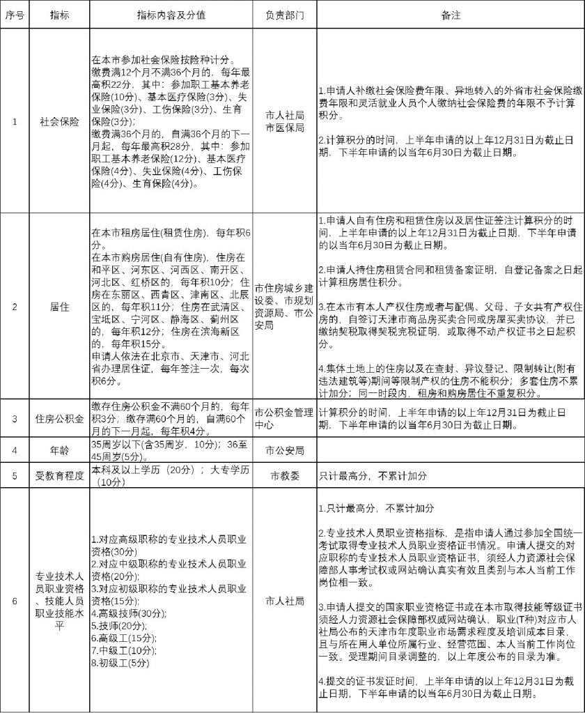 2023天津积分落户怎么算分？ 2020年天津积分落户分数