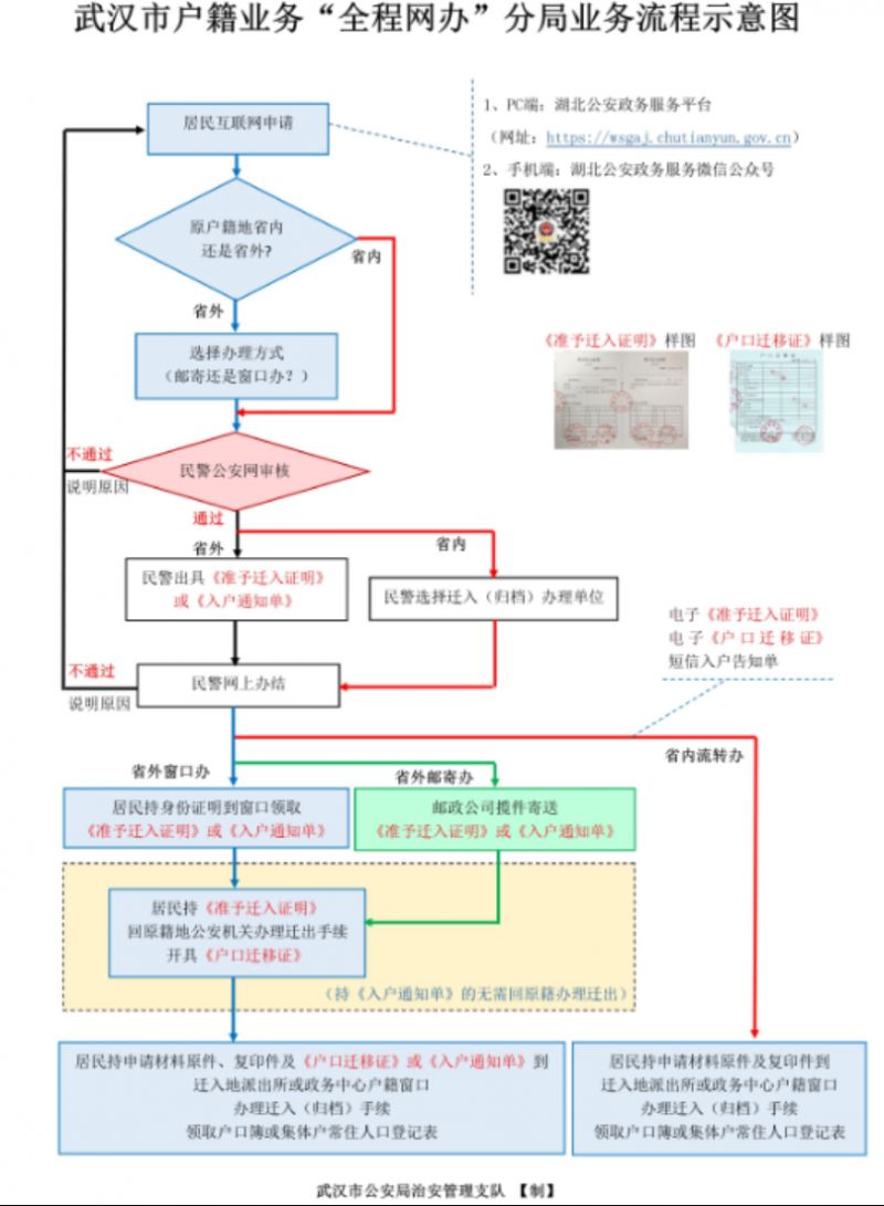 省外户口办理武汉积分落户需要回老家吗