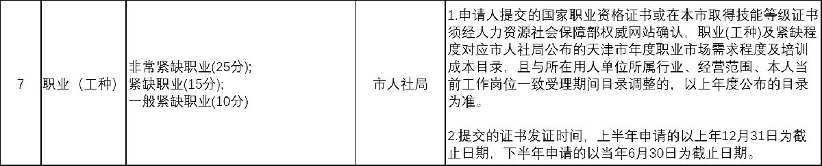 2023天津积分落户怎么算分？ 2020年天津积分落户分数