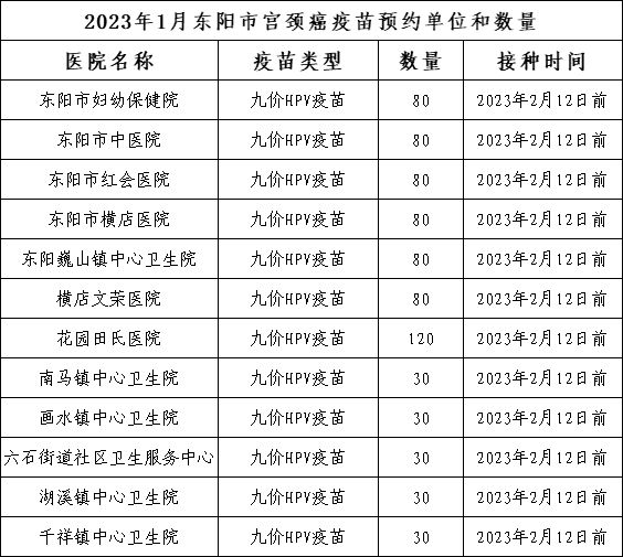 2023东阳横店医院第一期九价HPV疫苗号源+预约详情