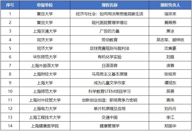 最新 上海高等学校一流本科课程名单一览表