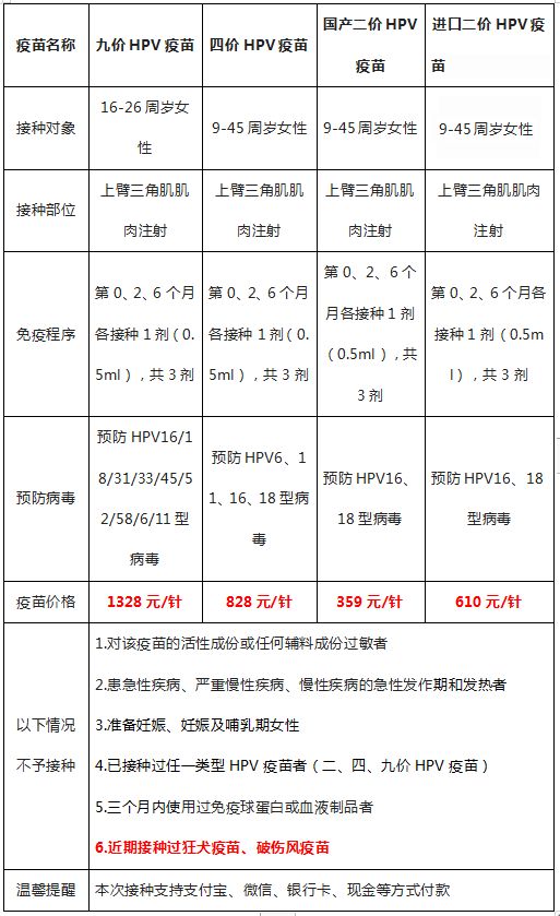 2月5日 合肥包公街道社康二价四价九价HPV预约