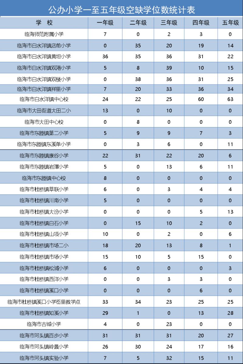 台州临海公办学校2023年小学春季招生通知