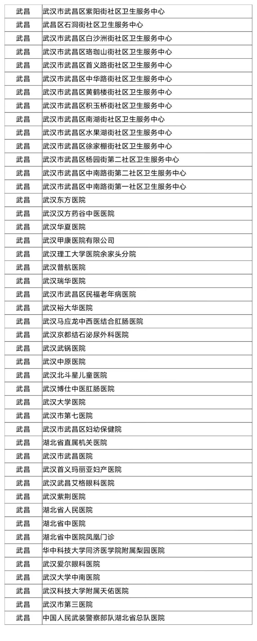 含各区名单 武汉哪些医院可以使用职工医保统筹基金支付门诊费用？