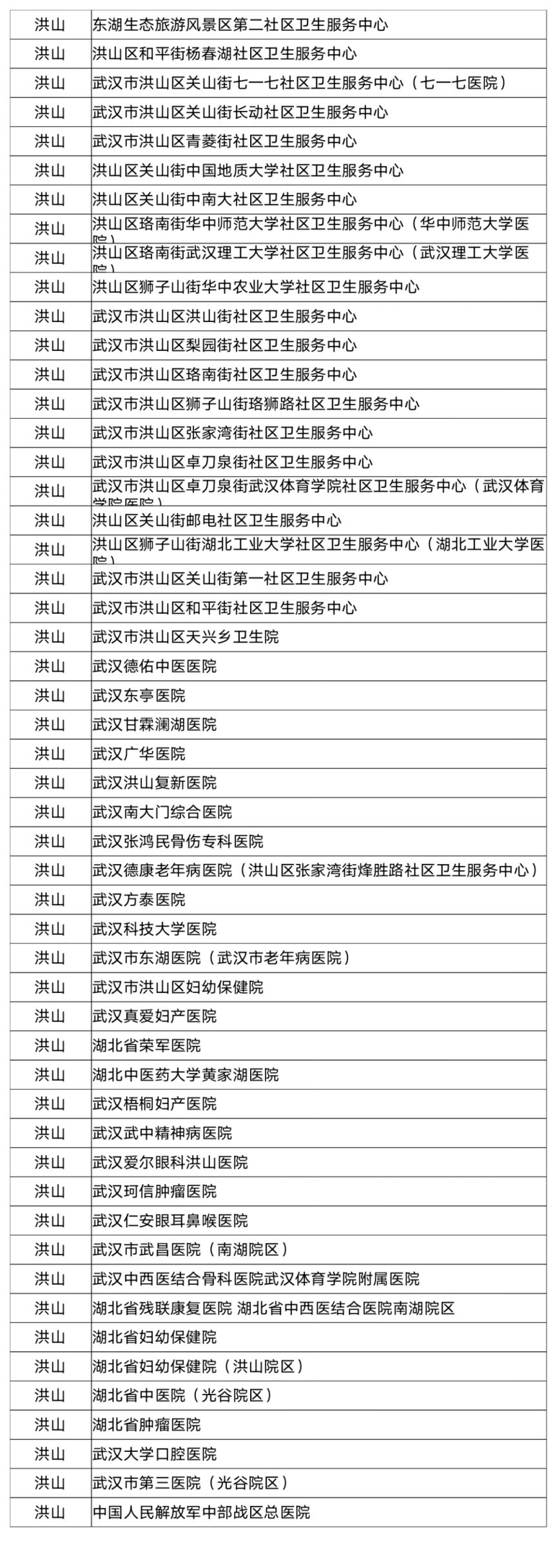 洪山区职工医保门诊统筹医院有哪些 洪山区医保中心