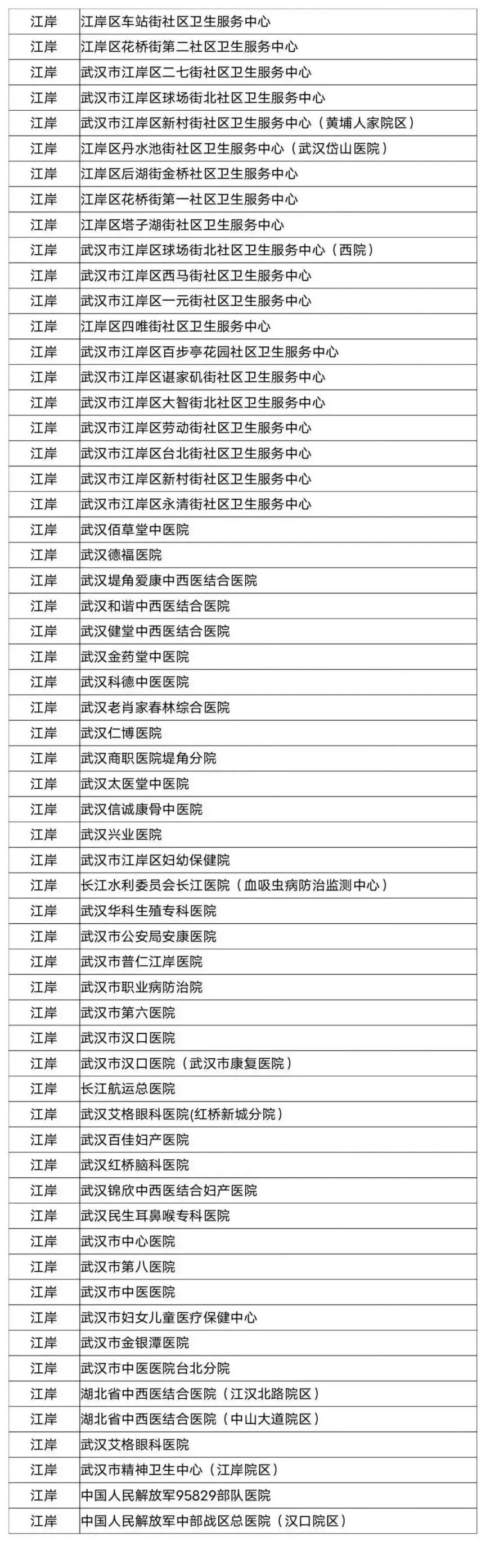 含各区名单 武汉哪些医院可以使用职工医保统筹基金支付门诊费用？