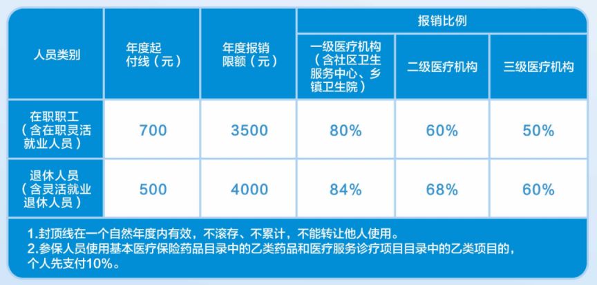 武汉职工医保普通门诊统筹政策规定 武汉门诊社保报销要求