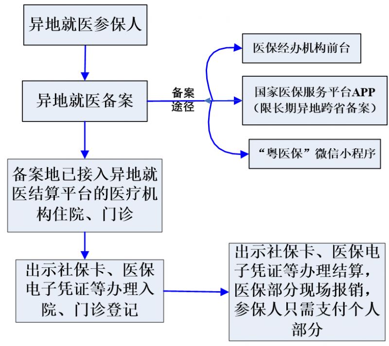 东莞异地就医医保报销流程 东莞市异地就医医保报销流程