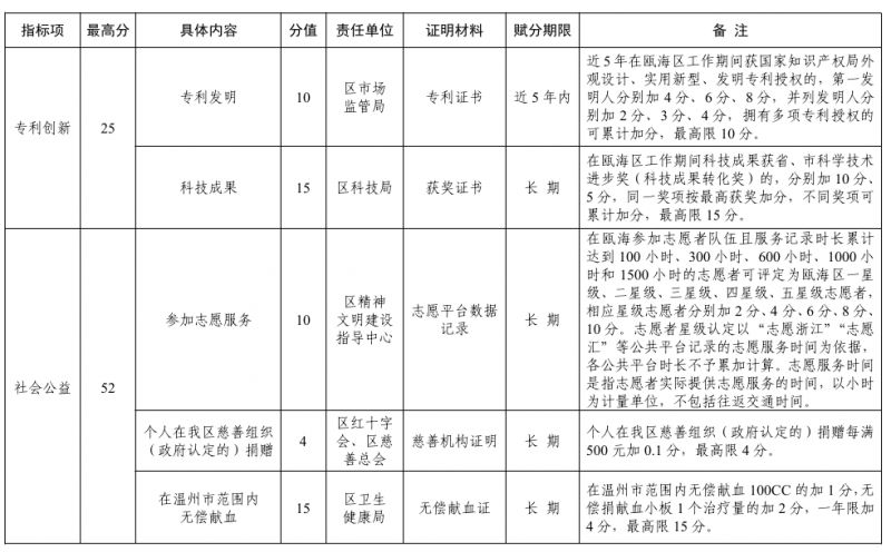 试行 2023温州瓯海区新市民量化积分管理实施细则