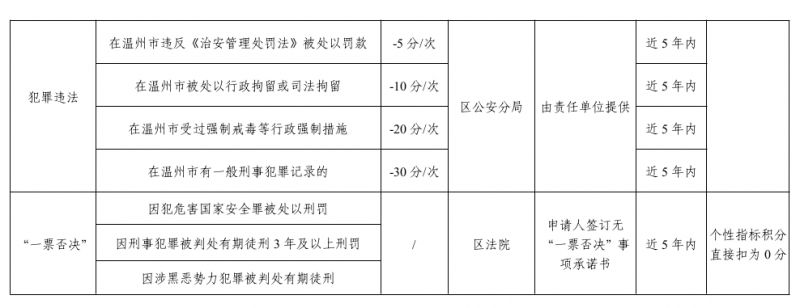 试行 2023温州瓯海区新市民量化积分管理实施细则