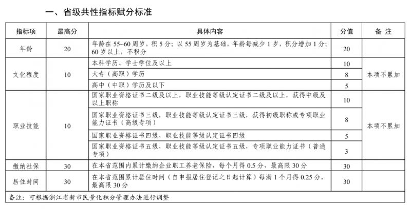 试行 2023温州瓯海区新市民量化积分管理实施细则