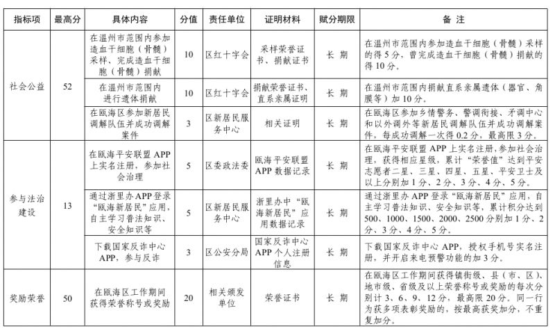 试行 2023温州瓯海区新市民量化积分管理实施细则