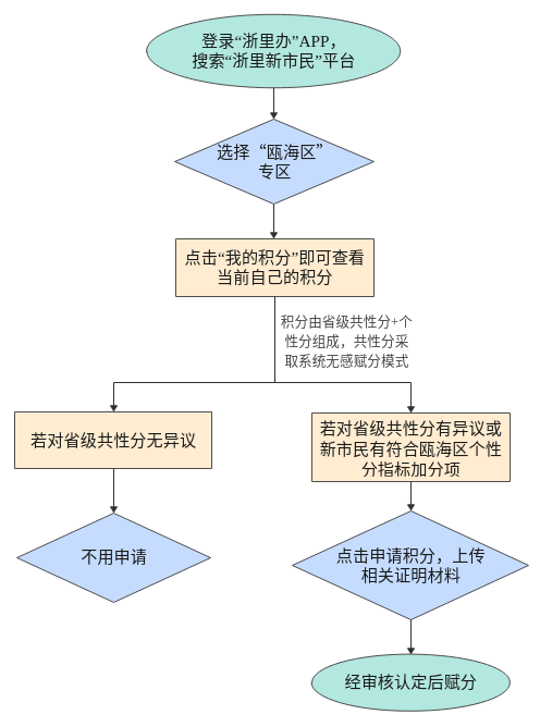 试行 2023温州瓯海区新市民量化积分管理实施细则