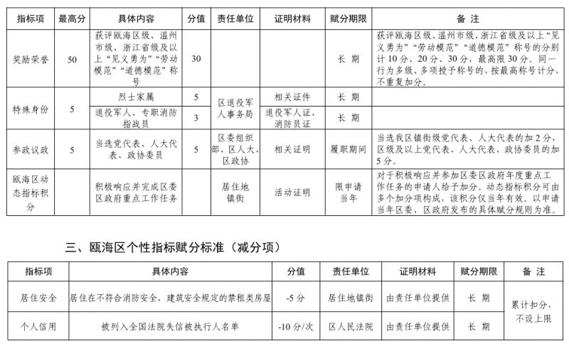 试行 2023温州瓯海区新市民量化积分管理实施细则