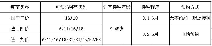 韶关武江区龙归镇中心卫生院扩龄九价HPV疫苗接种安排