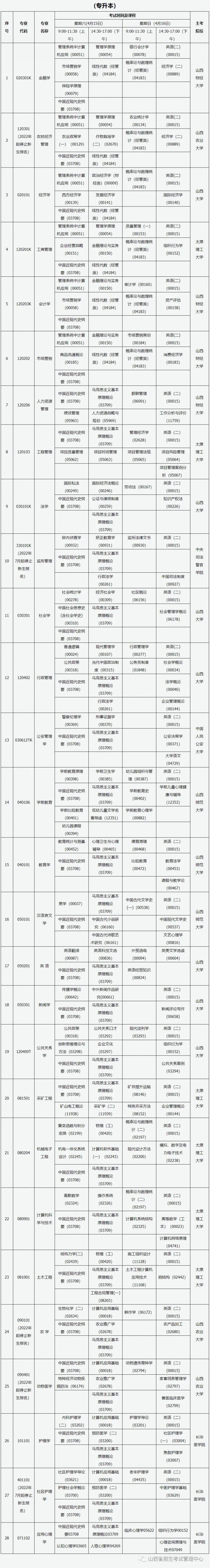 山西2020年自考开考科目 2023年山西自考本科考试科目