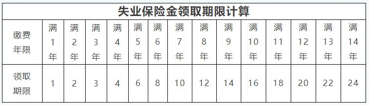 找到工作后佛山失业保险金没领完怎么办？