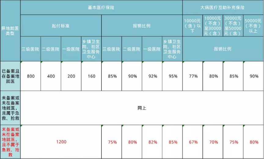 成都职工医保跨省异地就医报销比例 成都医疗异地报销比例