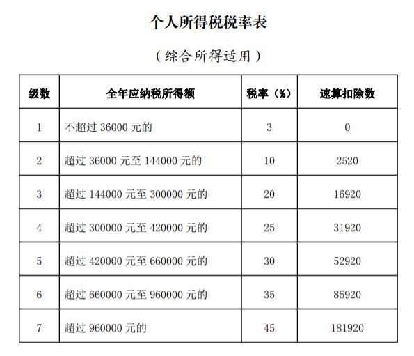 2023年个人所得税税率表 2023年个人所得税税率表计算器