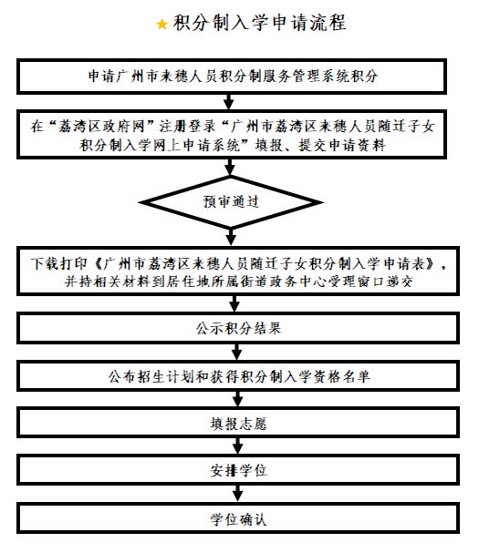 广州荔湾区积分入学条件 2023广州荔湾区积分入学常见问题汇总