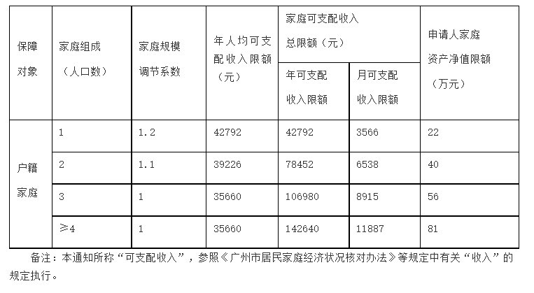 2023年广州越秀区公租房轮候申请需要哪些条件