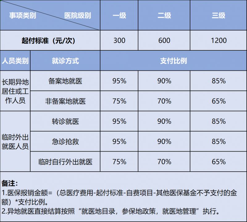 2023年佛山异地就医最新变化图片 2023年佛山异地就医最新变化