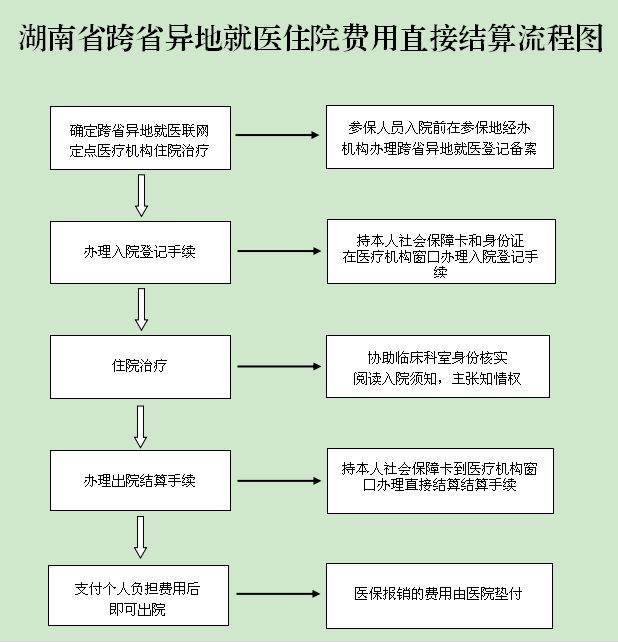 衡阳市跨省医保异地结算 衡阳医保跨省异地就医报销流程