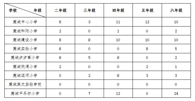 2023年秋季东莞莞城街道小学转学插班生办理新规