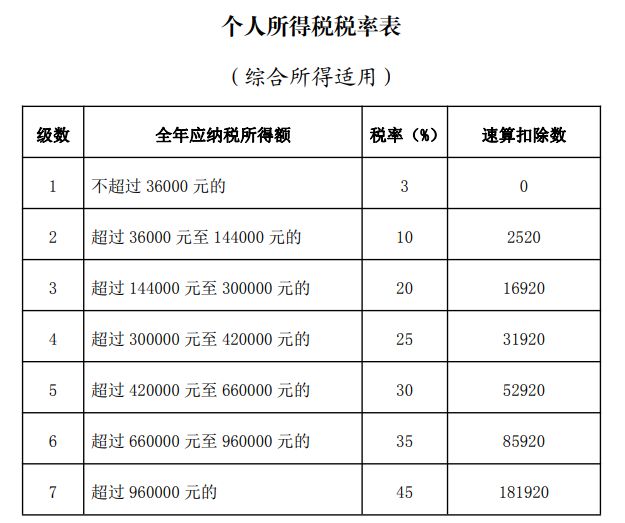 个税202年税率表 2023咸阳个税税率表