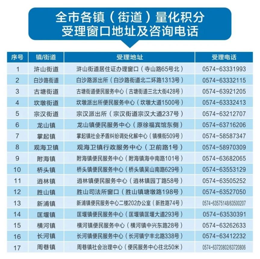 慈溪市量化积分申请指南 慈溪市量化积分怎么提交证明