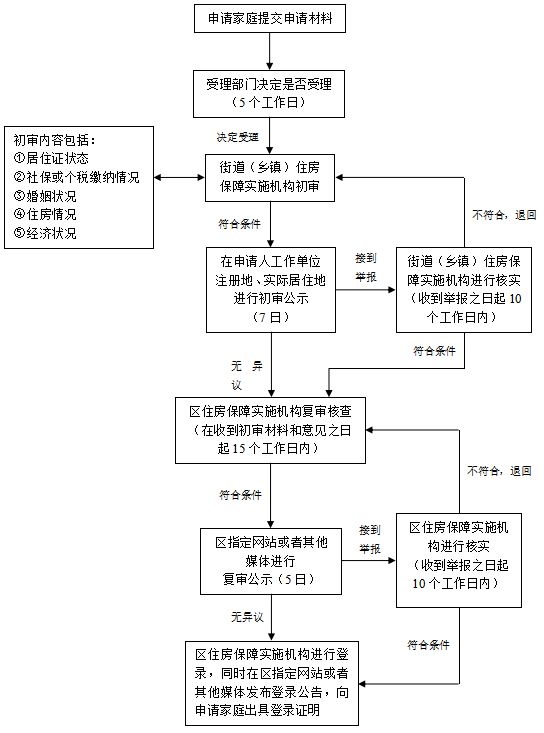 上海嘉定区共有产权房申请指南 嘉定共有产权房地址