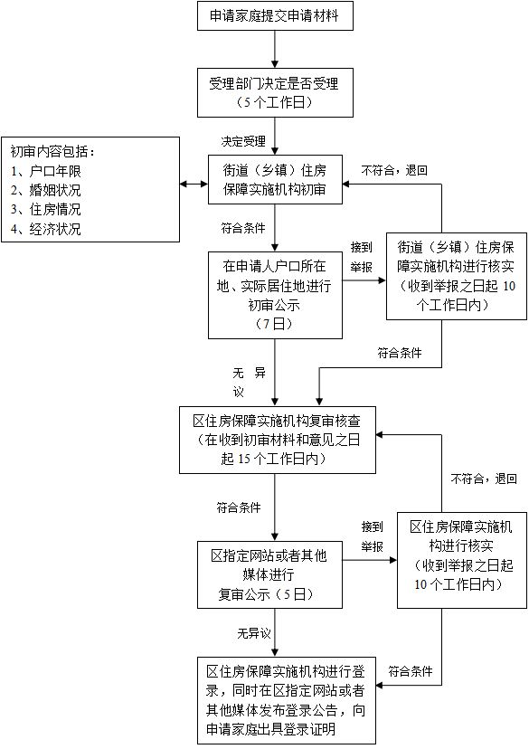 上海嘉定区共有产权房申请指南 嘉定共有产权房地址