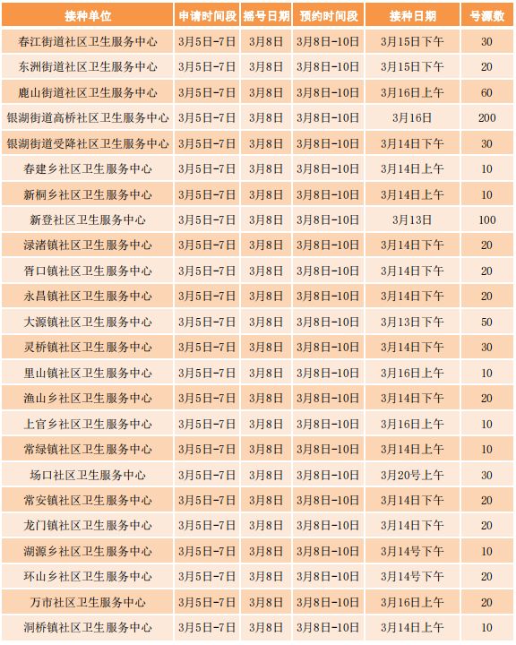 时间+数量 2023年3月5日杭州富阳区九价HPV疫苗摇号