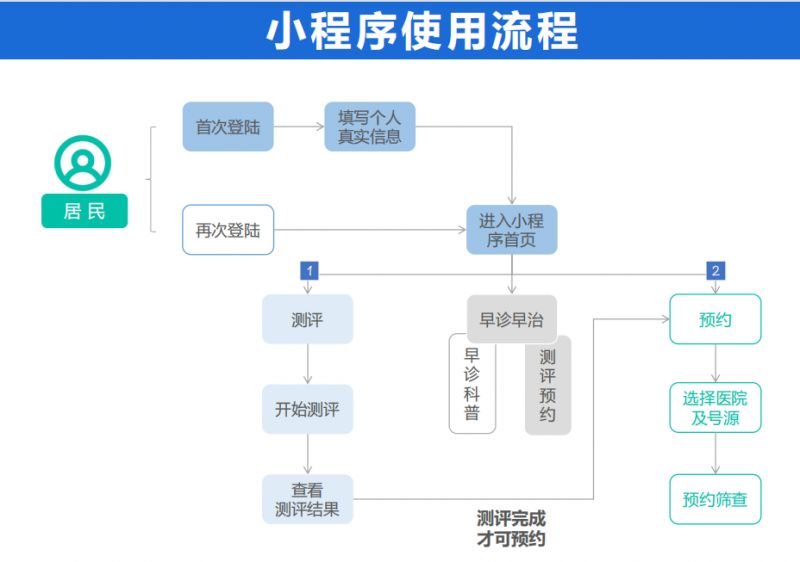 合肥蜀山区稻香村街道社康两癌免费筛查指南