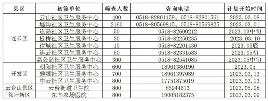 2023连云港市连云区两癌免费筛查指南 连云港二价四价九价价格一览表