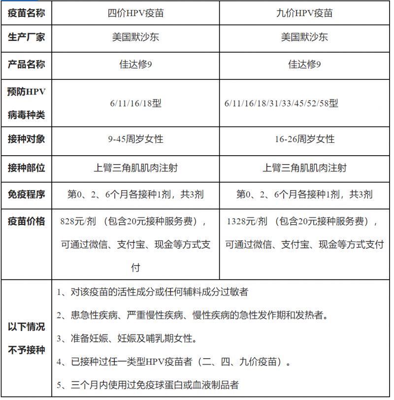 淮北市九价疫苗在哪里预约 淮北相山区四价九价HPV疫苗预约