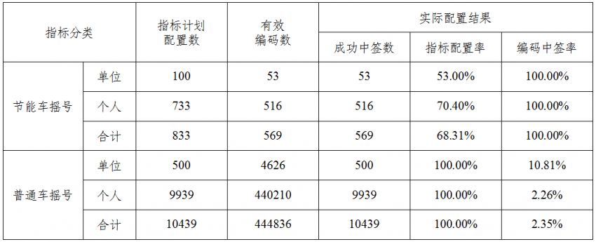 2023年2月天津市小客车摇号配置结果情况表