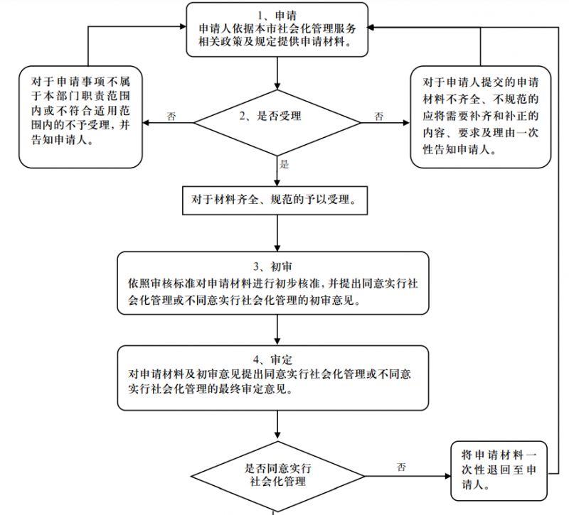 北京退休人员社会化管理核准接收转移流程图