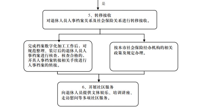 北京退休人员社会化管理核准接收转移流程图