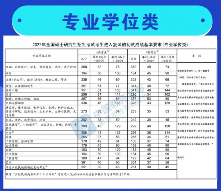 研究生国家线2023分数线公布时间 山东研究生国家线2023分数线公布时间