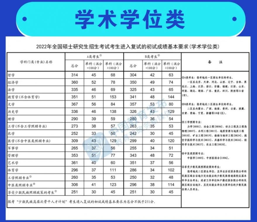 2022年研究生国家线 2023研究生国家线分数线公布时间