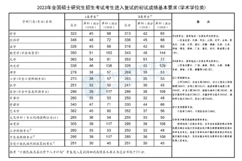 2023年考研学硕国家线 2021年考研学硕国家线