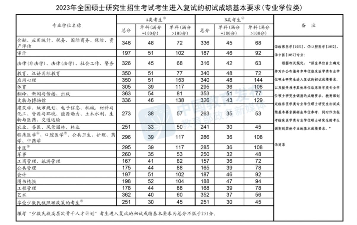 2023考研调剂系统入口 21年考研调剂官网