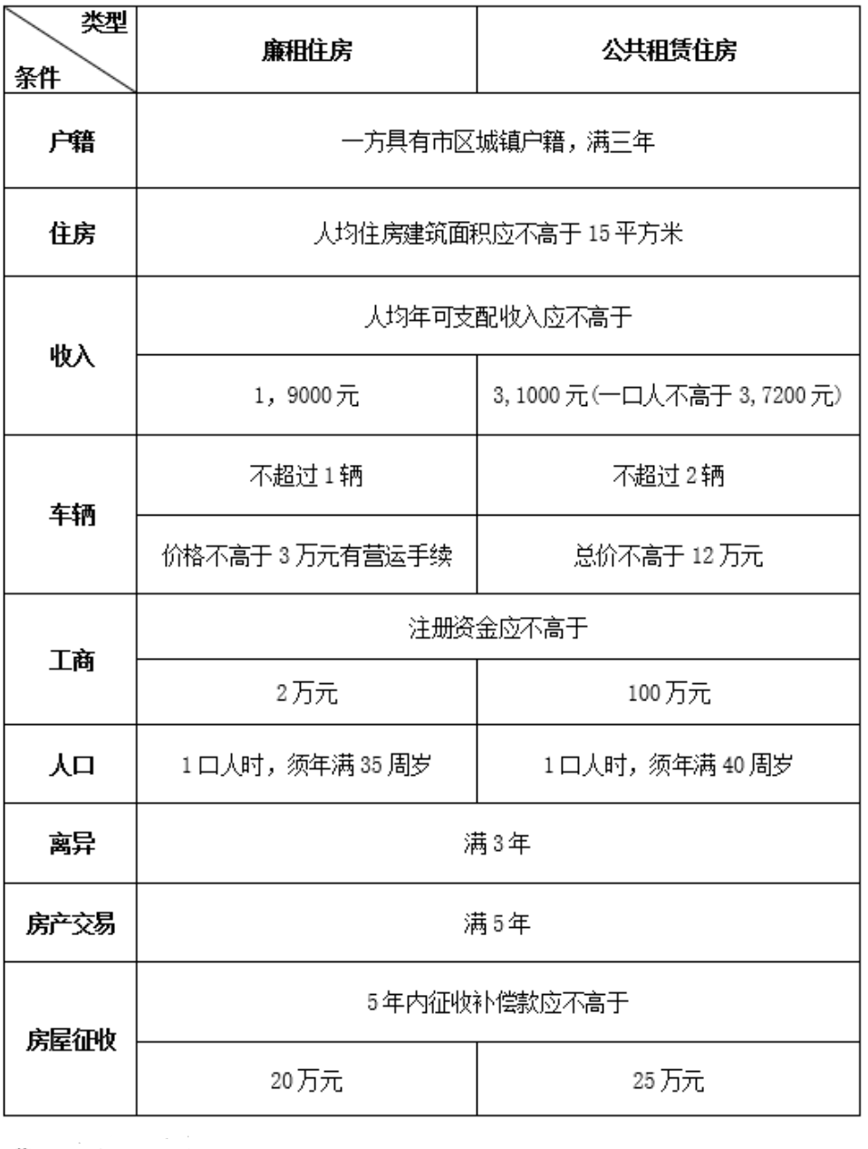 城镇居民家庭申请连云港市公租房有哪些条件？